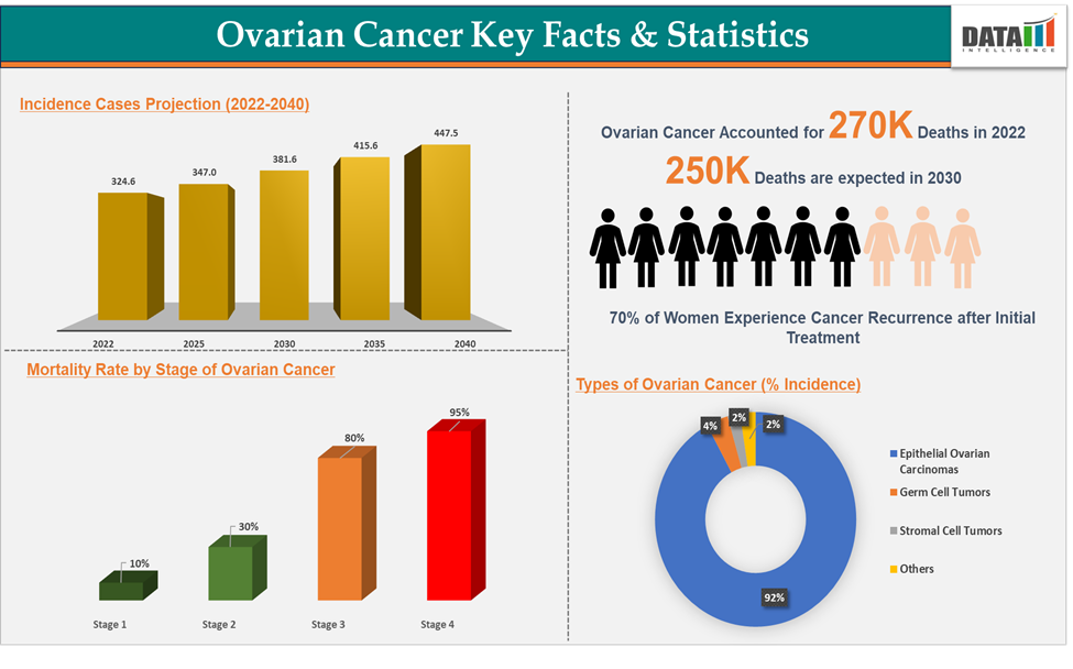 Ovarian Cancer Key Facts and Statistics
