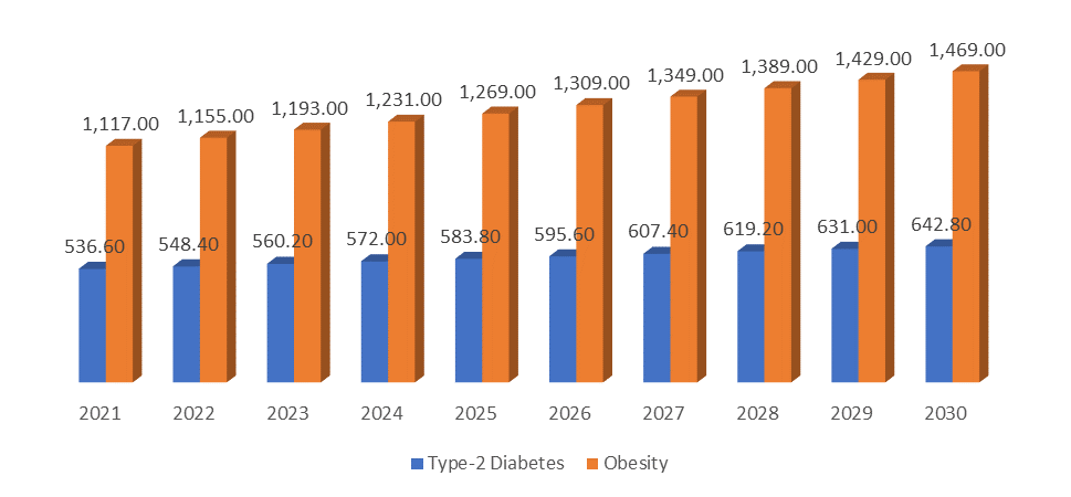 Global prevalent cases (in million) of obesity and type-2 diabetes projected to 2030.
