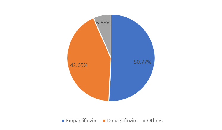 Global market share of SGLT-2 Inhibitors by drug type