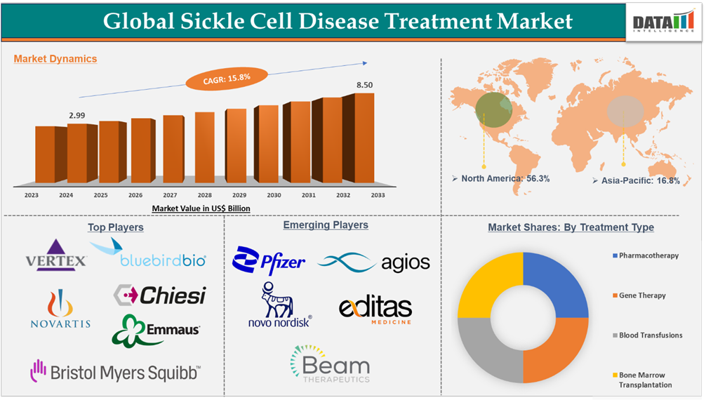 Sickle Cell Disease Treatment Market 2025