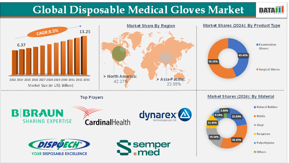 Disposable Medical Gloves Market 2025