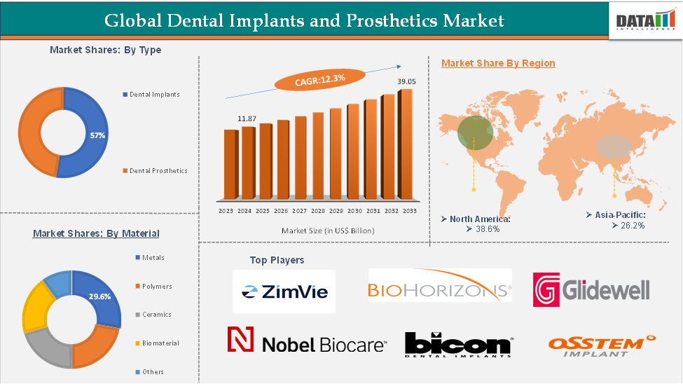 Dental Implants and Prosthetics Market 2025