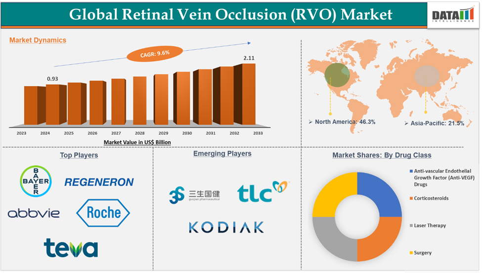 Retinal Vein Occlusion (RVO) Market 2025