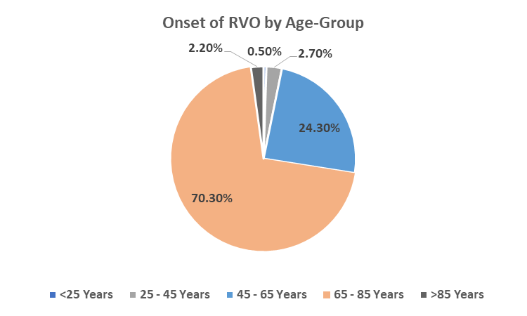 Onset of RVO by Age Group