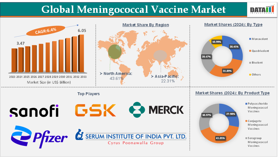 Meningococcal Vaccine Market 2025