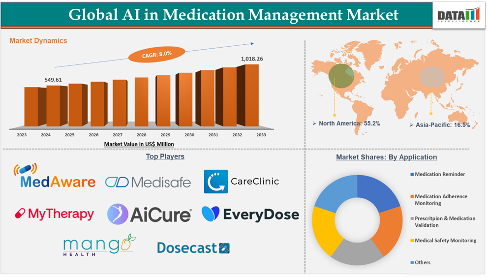 AI in Medication Management Market 2025