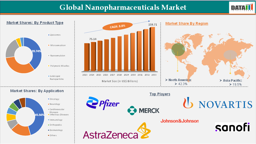 Nanopharmaceuticals Market 2025