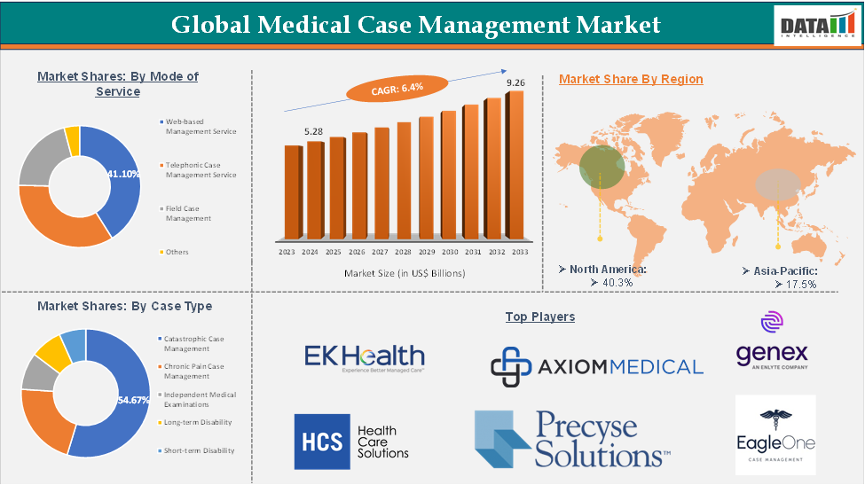 Medical Case Management Market 2025