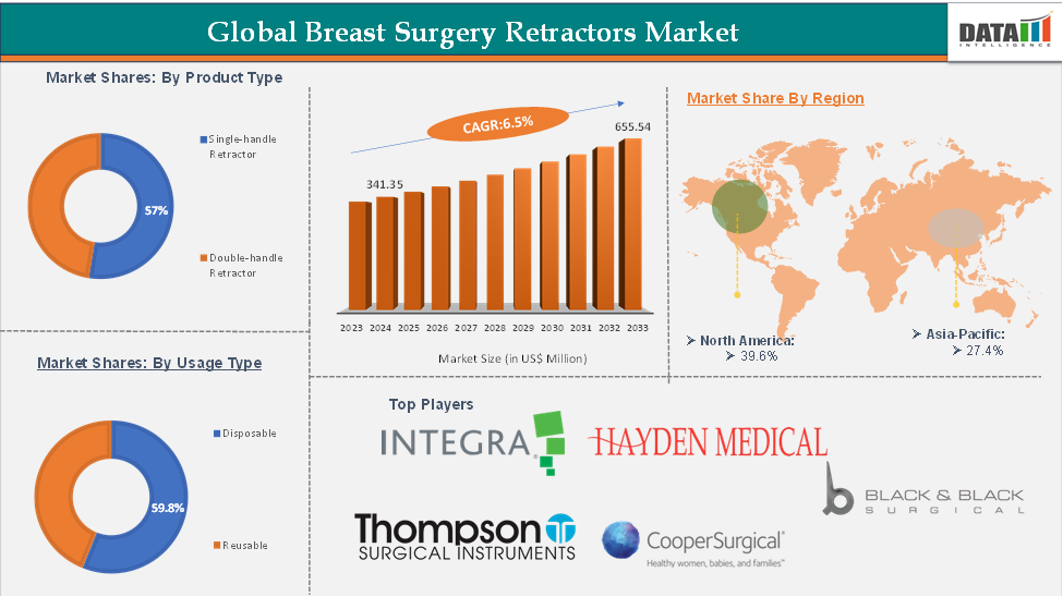 Breast Surgery Retractors Market 2025