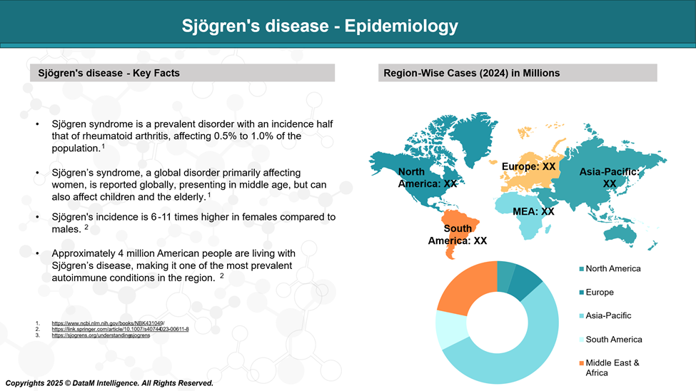 Sjögren's Disease - Epidemiology