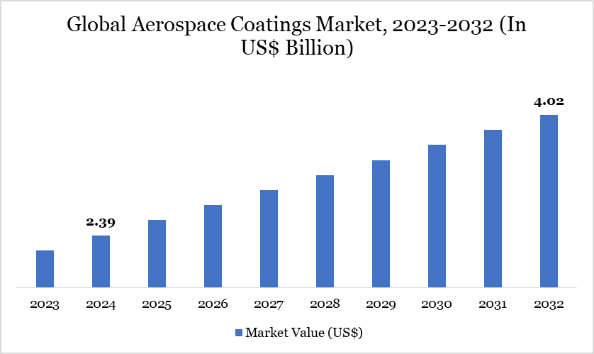 Aerospace Coatings Market 2023-2032