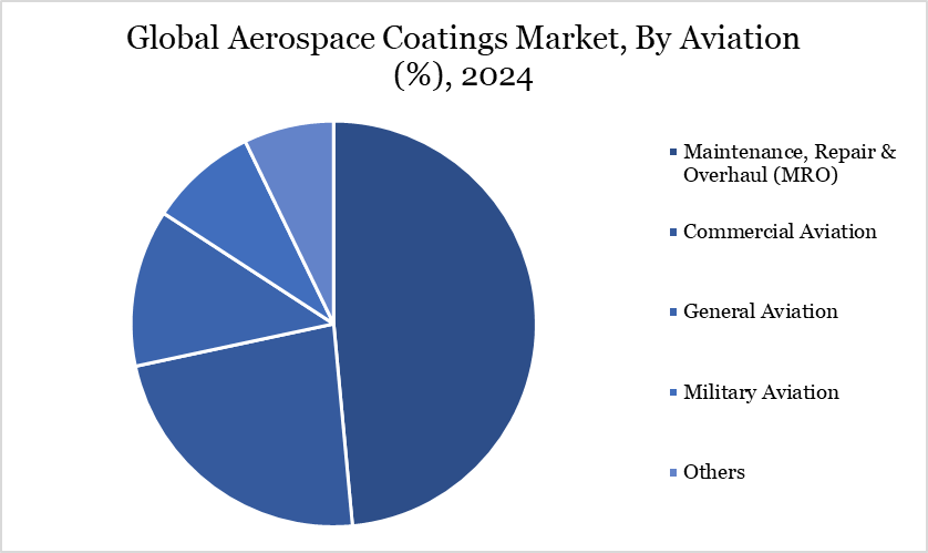 Aerospace Coatings Market, By Aviation
