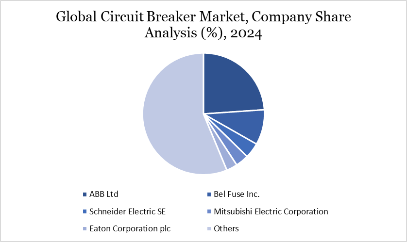 Circuit Breaker Market Company Share Analysis