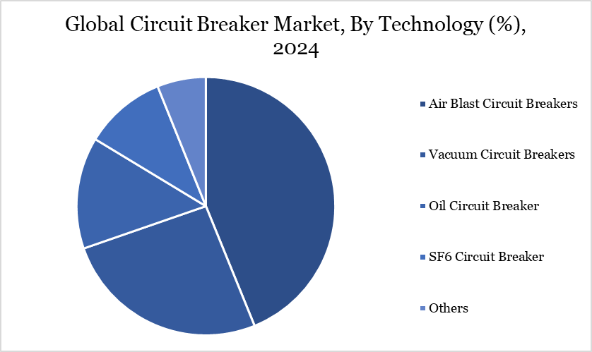 Circuit Breaker Market, By Technology