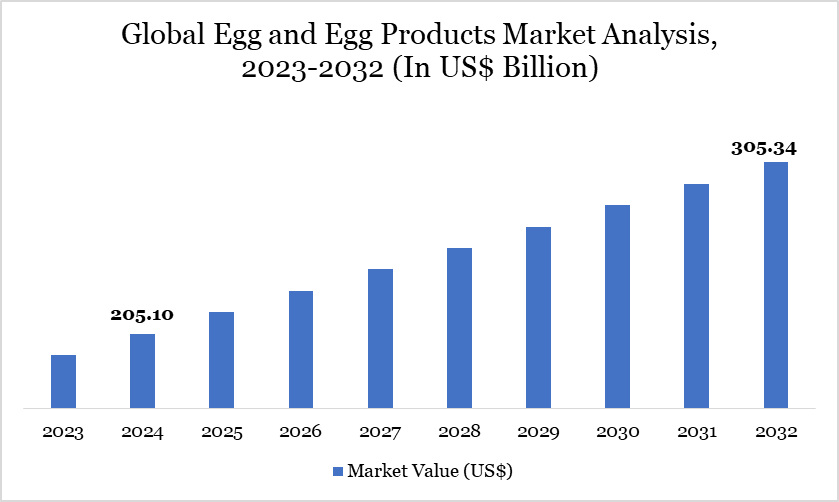Egg and Egg Products Market 2023-2032