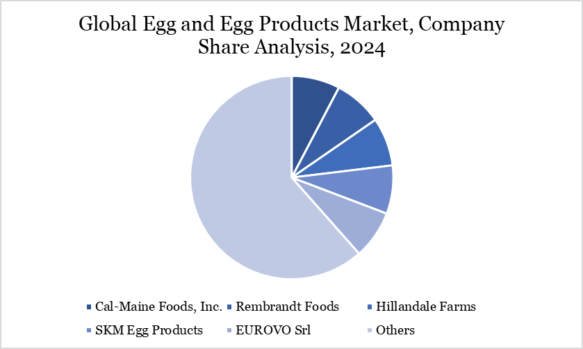 Egg and Egg Products Market Company Share Analysis