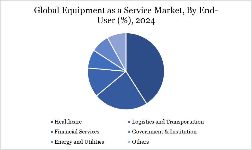 Equipment as a Service Market, By End User