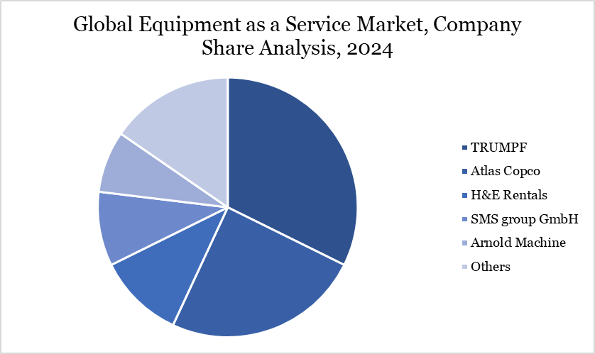 Equipment as a Service Market Company Share Analysis