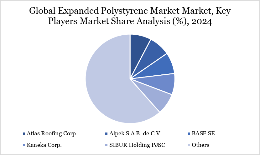 Expanded Polystyrene Market Key Players