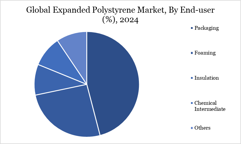 Expanded Polystyrene Market, End user