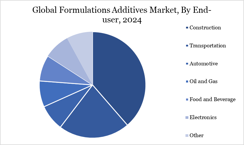 Formulations Additives Market, By End User