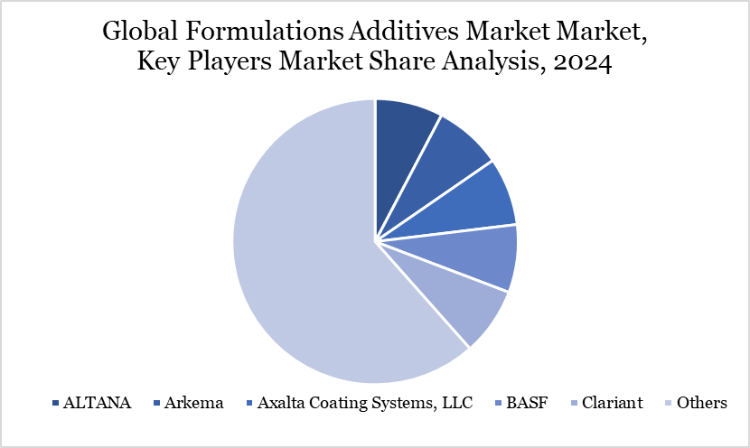 Formulations Additives Market Key Players