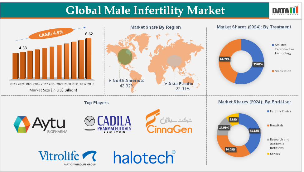 Male Infertility Market 2025