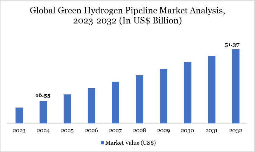 Green Hydrogen Pipeline Market 2023-2032