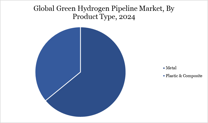 Green Hydrogen Pipeline Market, By Product Type