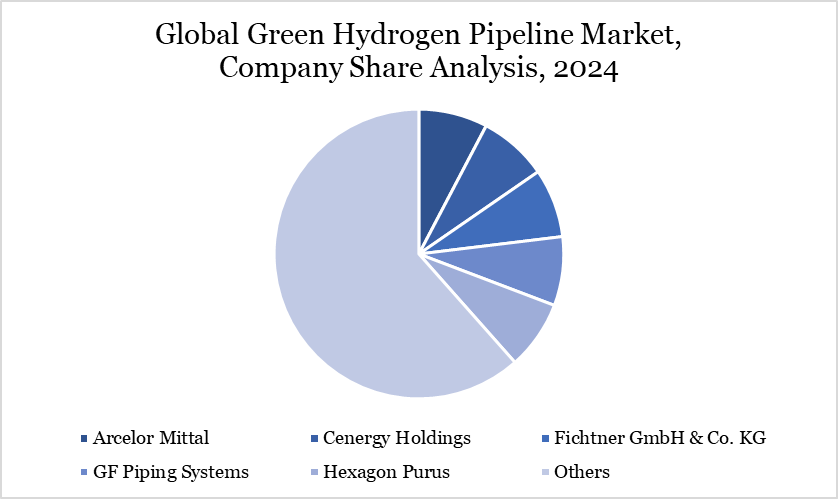 Green Hydrogen Pipeline Market Company Share Analysis