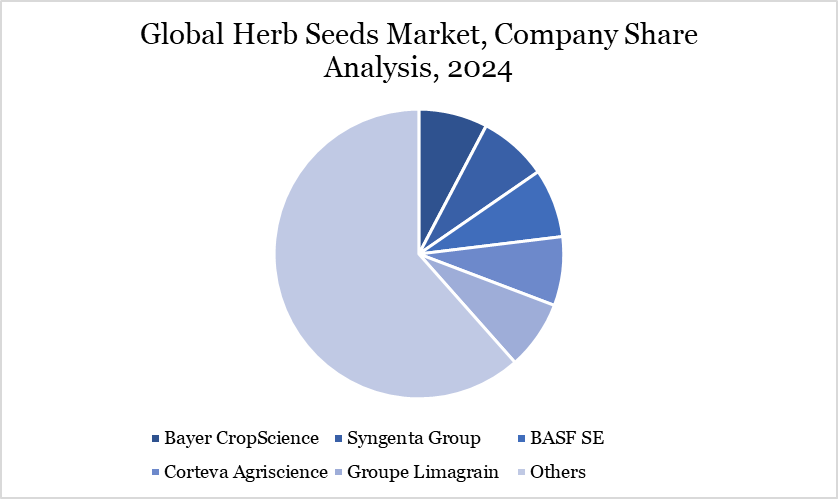 Herb Seeds Market Company Share Analysis