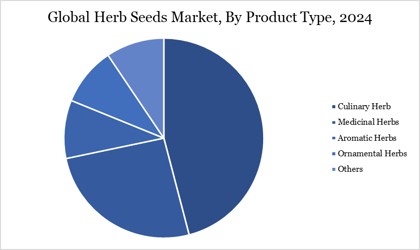 Herb Seeds Market, By Product Type