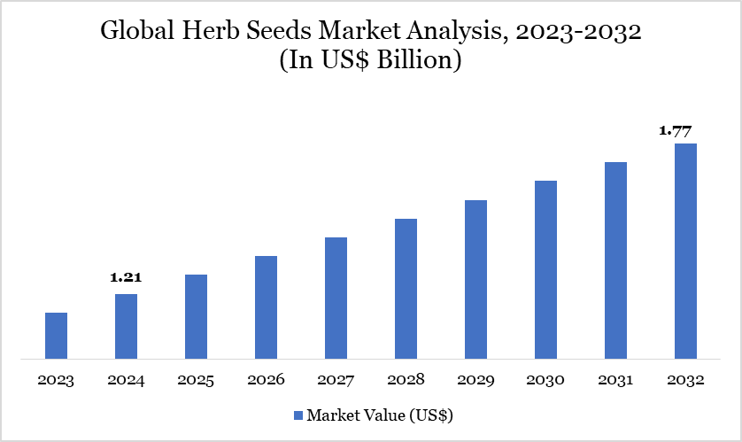 Herb Seeds Market 2023-2032