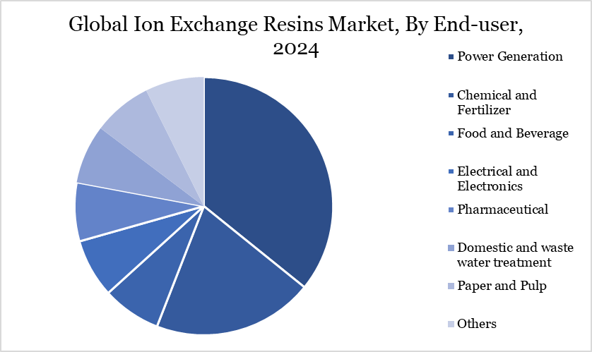Ion-Exchange Resins Market, By End User