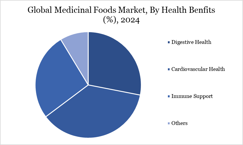 Medicinal Foods Market, By Health Benefits