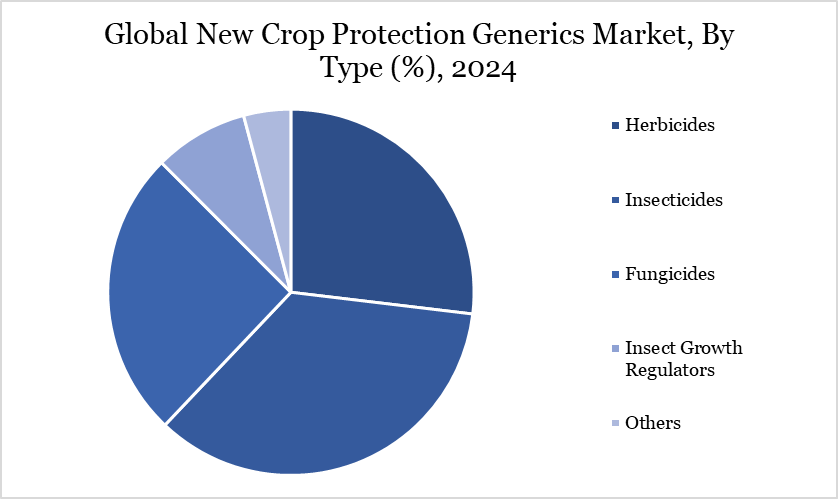 New Crop Protection Generics Market, By Type