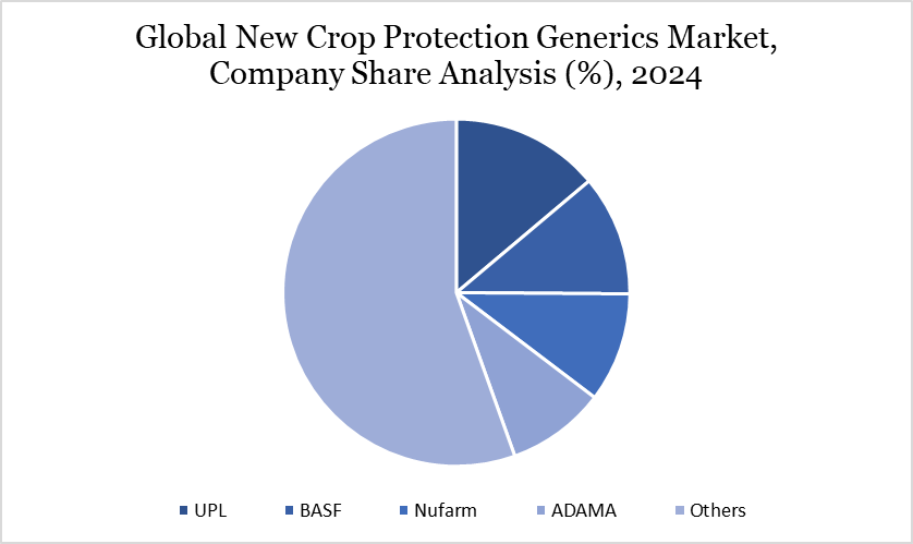 New Crop Protection Generics Market Company Share Analysis
