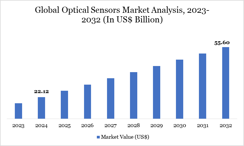 Optical Sensors Market 2023-2032