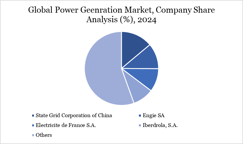 Power Generation Market Company Share Analysis
