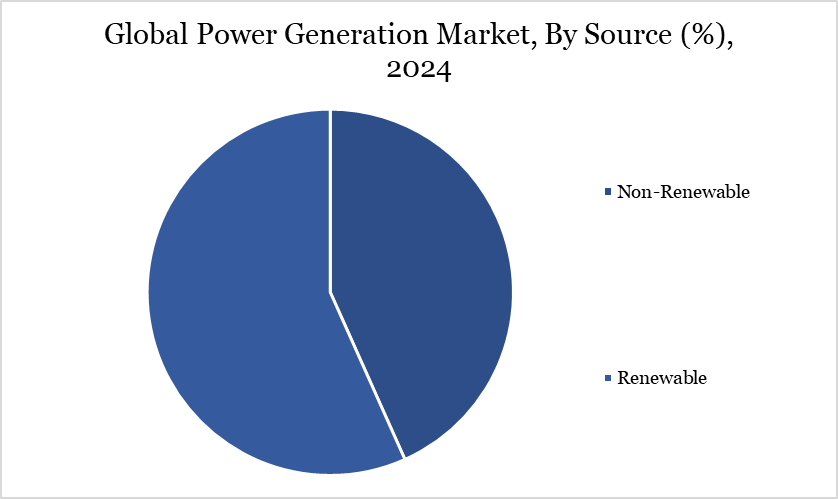 Power Generation Market, By Source