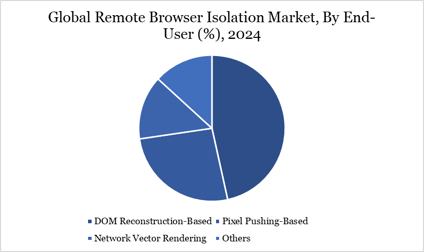 Remote Browser Isolation Market, By End User