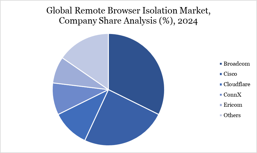 Remote Browser Isolation Market Major Players
