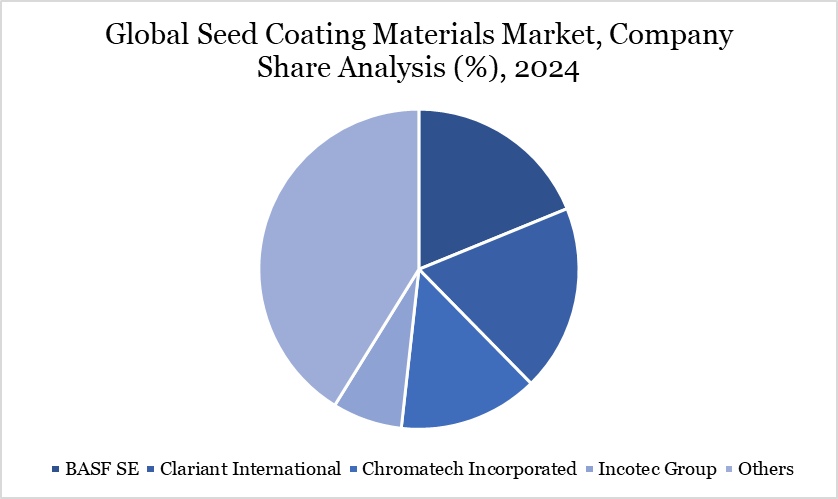 Seed Coating Materials Market Company Share Analysis