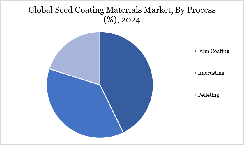 Seed Coating Materials Market, By Process