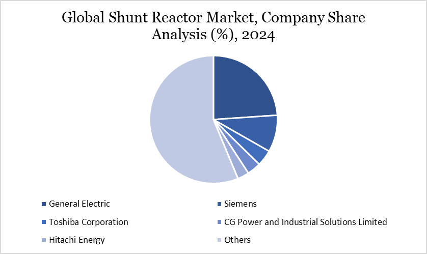Shunt Reactor Market Company Share Analysis
