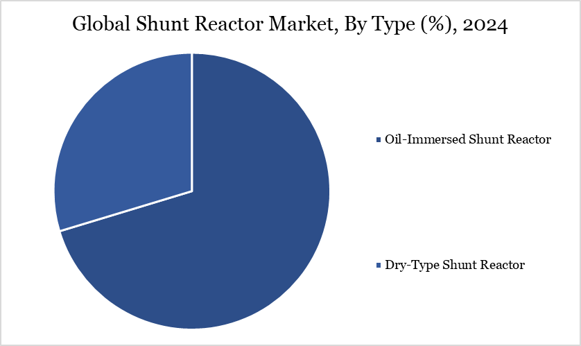 Shunt Reactor Market, By Type