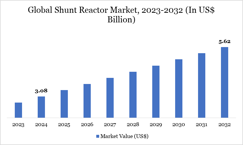 Shunt Reactor Market 2023-2032