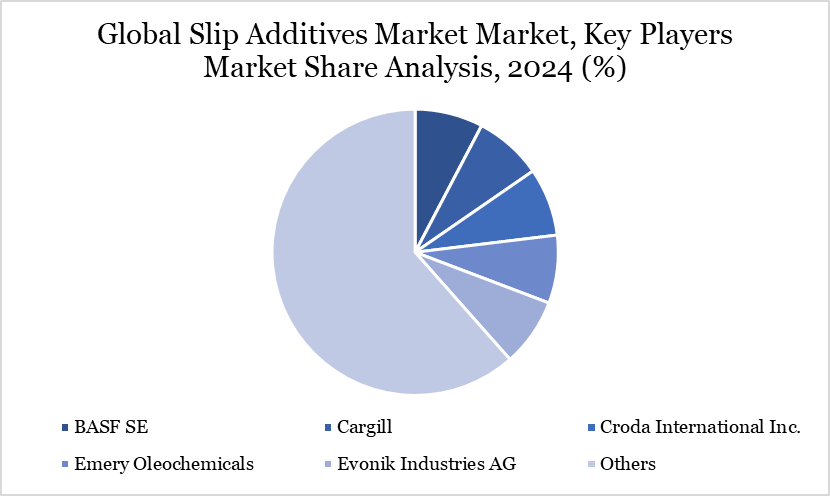 Slip Additives Market Key Players