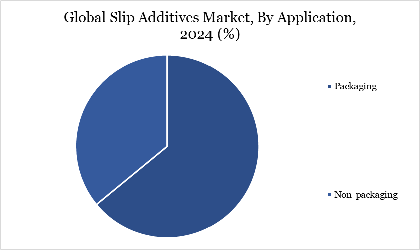 Slip Additives Market, By Application