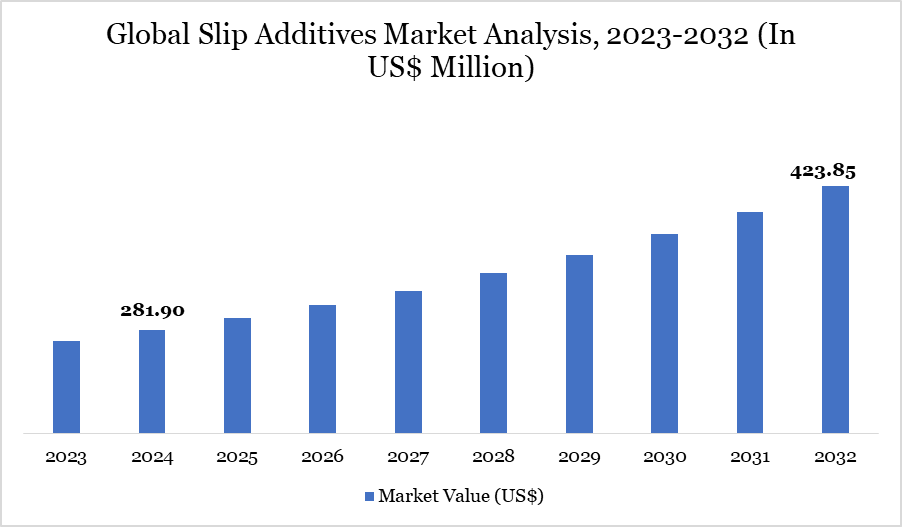 Slip Additives Market 2023-2032